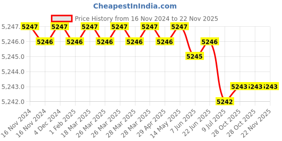 moglix.com Rasayan 48901 8mm PTFE Sleeved Stirrer Shaft (Pack of 2) rasayan Price History Graph from 16 Nov 2024 to 21 Nov 2025