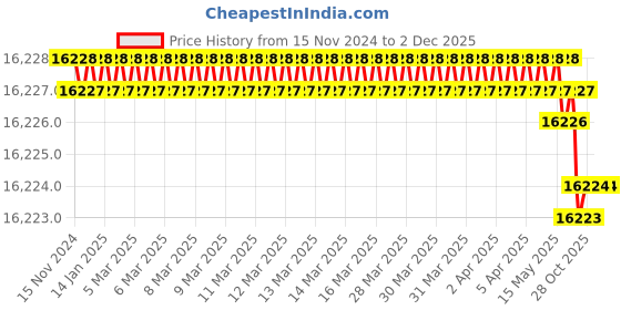 moglix.com Rasayan 48901 8mm PTFE Sleeved Stirrer Shaft (Pack of 5) rasayan Price History Graph from 15 Nov 2024 to 1 Dec 2025