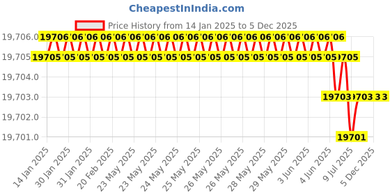 moglix.com Rasayan 48903 10mm PTFE Sleeved Stirrer Shaft (Pack of 5) rasayan Price History Graph from 14 Jan 2025 to 5 Dec 2025