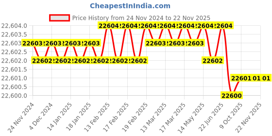 moglix.com Rasayan 48905 10mm PTFE Sleeved Stirrer Shaft (Pack of 5) rasayan Price History Graph from 24 Nov 2024 to 22 Nov 2025