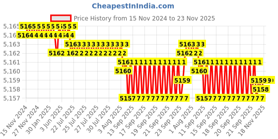 moglix.com Rasayan 48908 12mm PTFE Sleeved Stirrer Shaft rasayan Price History Graph from 15 Nov 2024 to 23 Nov 2025