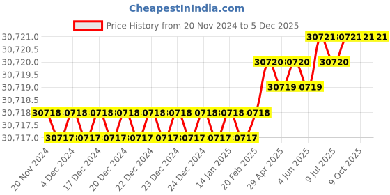 moglix.com Rasayan 48908 12mm PTFE Sleeved Stirrer Shaft (Pack of 5) rasayan Price History Graph from 20 Nov 2024 to 5 Dec 2025