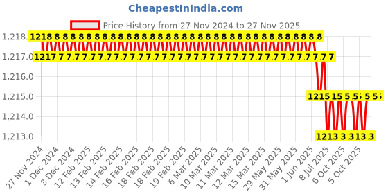 moglix.com RASAYAN 4x8mm PTFE Coated Oval Shape Magnetic Needle, 481201 (Pack of 2) rasayan Price History Graph from 27 Nov 2024 to 27 Nov 2025