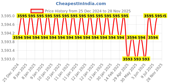 moglix.com RASAYAN 4x8mm PTFE Coated Oval Shape Magnetic Needle, 481201 (Pack of 5) rasayan Price History Graph from 25 Dec 2024 to 27 Nov 2025