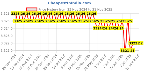 moglix.com RASAYAN 5 Litre 600W Heating Mantle Coil (Pack of 2) rasayan Price History Graph from 23 Nov 2024 to 20 Nov 2025