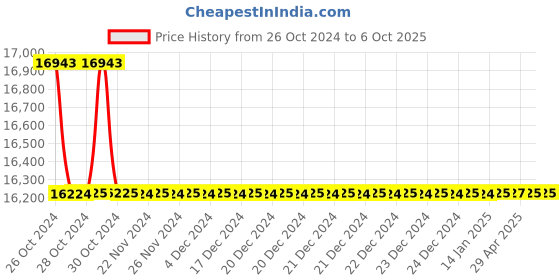 moglix.com RASAYAN 5 Litre 600W Heating Mantle for Round Bottom Flask (Pack of 5) rasayan Price History Graph from 26 Oct 2024 to 5 Oct 2025