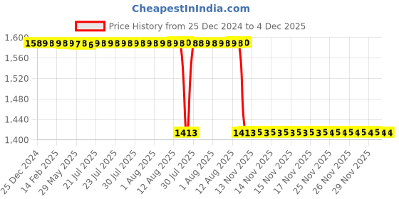 moglix.com Rasayan 5 Litre Thermometer Pocket, 1805 rasayan Price History Graph from 25 Dec 2024 to 4 Dec 2025