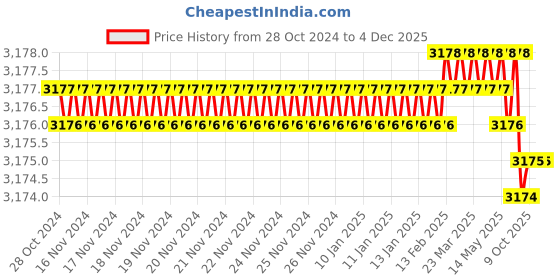 moglix.com Rasayan 5 Litre Thermometer Pocket, 1805 (Pack of 2) rasayan Price History Graph from 28 Oct 2024 to 3 Dec 2025