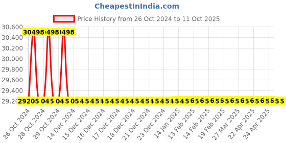moglix.com Rasayan 5 Viscometer Suspended Level, 34505 (Pack of 5) rasayan Price History Graph from 26 Oct 2024 to 11 Oct 2025