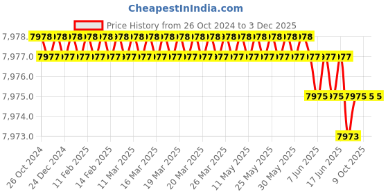 moglix.com Rasayan 5 Viscometer U Tube, 34705 (Pack of 2) rasayan Price History Graph from 26 Oct 2024 to 3 Dec 2025