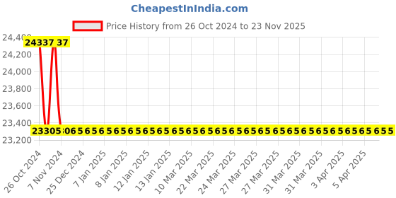 moglix.com Rasayan 5 Viscometer U Tube, 34705 (Pack of 5) rasayan Price History Graph from 26 Oct 2024 to 23 Nov 2025