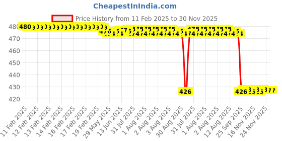 moglix.com Rasayan 50 mm Triangle Porcelain Clay Pipe, 45801 rasayan Price History Graph from 11 Feb 2025 to 30 Nov 2025