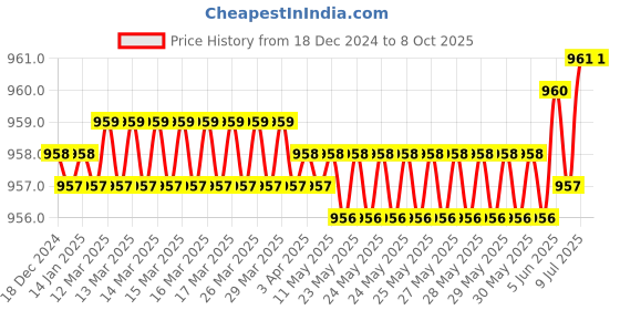 moglix.com Rasayan 50 mm Triangle Porcelain Clay Pipe, 45801 (Pack of 2) rasayan Price History Graph from 18 Dec 2024 to 8 Oct 2025