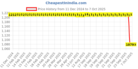 moglix.com Rasayan 5000 mm Rubber Black Adapter for Filtering Flask, 51905 rasayan Price History Graph from 11 Dec 2024 to 6 Oct 2025