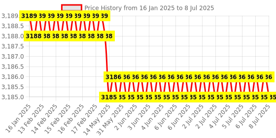 moglix.com Rasayan 5000ml Consisting Distillation Assembly for R.B. Flask, 13106 rasayan Price History Graph from 16 Jan 2025 to 8 Jul 2025