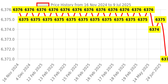 moglix.com Rasayan 5000ml Consisting Distillation Assembly for R.B. Flask, 13106 (Pack of 2) rasayan Price History Graph from 16 Nov 2024 to 9 Jul 2025