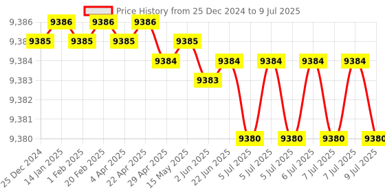 moglix.com Rasayan 5000ml Filtering Vacuum Flask, 20509 (Pack of 2) rasayan Price History Graph from 25 Dec 2024 to 9 Jul 2025