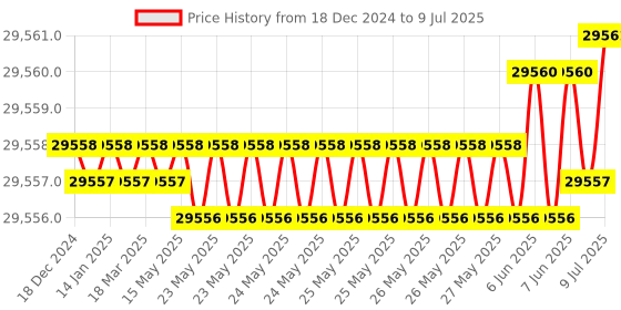 moglix.com Rasayan 5000ml Filtering Vacuum Flask, 20509 (Pack of 5) rasayan Price History Graph from 18 Dec 2024 to 9 Jul 2025