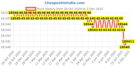 moglix.com Rasayan 5000ml Flat Range Four Neck Reaction Kettle Lid, 29405 (Pack of 5) rasayan Price History Graph from 26 Oct 2024 to 2 Dec 2025