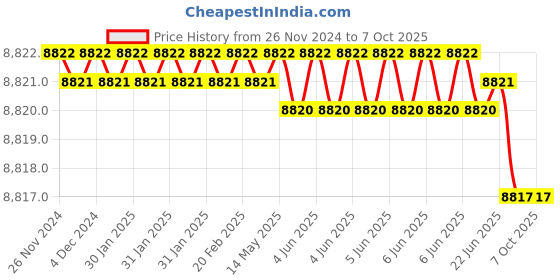 moglix.com Rasayan 5000ml Flat Range Reaction Kettle, 29305 (Pack of 2) rasayan Price History Graph from 26 Nov 2024 to 6 Oct 2025