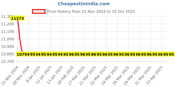 moglix.com Rasayan 5000ml Graduated Narrow Mouth Conical Flask, 20210 (Pack of 5) rasayan Price History Graph from 21 Nov 2024 to 9 Oct 2025