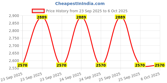 moglix.com Rasayan 5000ml Low Form Beakers with Spout, 3114 rasayan Price History Graph from 23 Sep 2025 to 5 Oct 2025