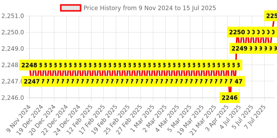 moglix.com Rasayan 5000ml Plain Flat Bottom Round Boiling Flask, 19111 rasayan Price History Graph from 9 Nov 2024 to 15 Jul 2025