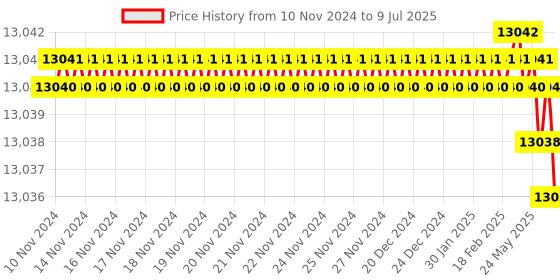 moglix.com Rasayan 5000ml Plain Flat Bottom Round Boiling Flask, 19111 (Pack of 5) rasayan Price History Graph from 10 Nov 2024 to 9 Jul 2025