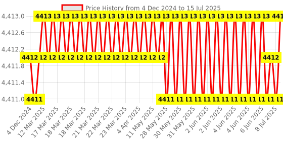 moglix.com Rasayan 5000ml Round Bottom Five Neck Flask with Ground Joint,19605 rasayan Price History Graph from 4 Dec 2024 to 15 Jul 2025