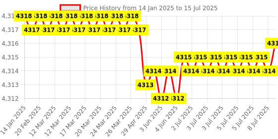 moglix.com Rasayan 5000ml Round Bottom Flask with Four Neck, Side Neck &a; Set at Parallel Angle,19508 rasayan Price History Graph from 14 Jan 2025 to 15 Jul 2025