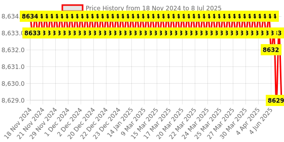 moglix.com Rasayan 5000ml Round Bottom Flask with Four Neck, Side Neck &a; Set at Parallel Angle,19508 (Pack of 2) rasayan Price History Graph from 18 Nov 2024 to 8 Jul 2025