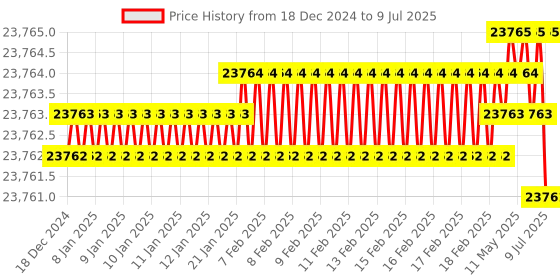 moglix.com Rasayan 5000ml Round Bottom Flask with Four Neck, Side Neck &a; Set at Parallel Angle,19508 (Pack of 5) rasayan Price History Graph from 18 Dec 2024 to 9 Jul 2025