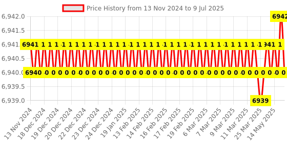moglix.com Rasayan 5000ml Round Bottom Flask with Three Neck, Side Neck &a; Set at Parallel Angle, 19411 (Pack of 2) rasayan Price History Graph from 13 Nov 2024 to 9 Jul 2025