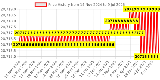 moglix.com Rasayan 5000ml Round Bottom Flask with Three Neck, Side Neck &a; Set at Parallel Angle, 19411 (Pack of 5) rasayan Price History Graph from 14 Nov 2024 to 9 Jul 2025