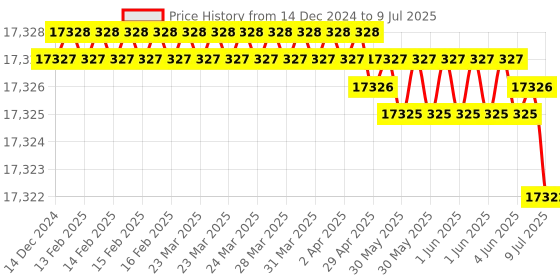 moglix.com Rasayan 5000ml Round Bottom Flask with Two Parallel Angle, 19309 (Pack of 5) rasayan Price History Graph from 14 Dec 2024 to 9 Jul 2025