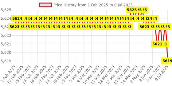 moglix.com Rasayan 5000ml Round Bottom Flask with Two Parallel Angle, 19310 (Pack of 2) rasayan Price History Graph from 1 Feb 2025 to 8 Jul 2025