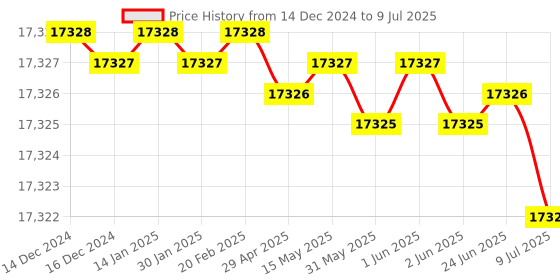 moglix.com Rasayan 5000ml Round Bottom Flask with Two Parallel Angle, 19310 (Pack of 5) rasayan Price History Graph from 14 Dec 2024 to 9 Jul 2025