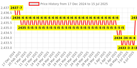 moglix.com Rasayan 5000ml Round Bottom Medium Neck Short Flask with Socket, 19213 rasayan Price History Graph from 17 Dec 2024 to 15 Jul 2025
