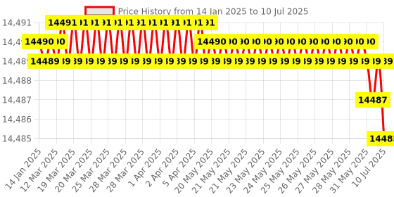 moglix.com Rasayan 5000ml Round Bottom Medium Neck Short Flask with Socket, 19213 (Pack of 5) rasayan Price History Graph from 14 Jan 2025 to 10 Jul 2025