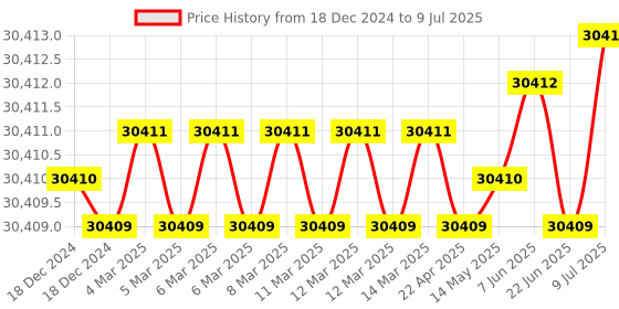 moglix.com Rasayan 5000ml Separating Funnel with PTFE Rotaow Glass Key, 22408 (Pack of 5) rasayan Price History Graph from 18 Dec 2024 to 9 Jul 2025