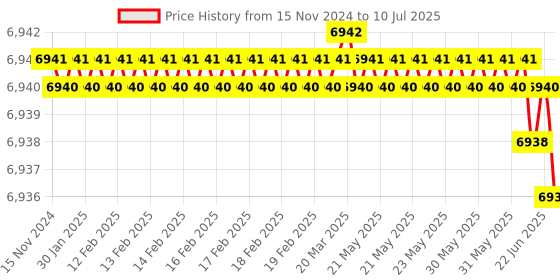 moglix.com Rasayan 5000ml Volumetric Measuring Flask, 21214 (Pack of 2) rasayan Price History Graph from 15 Nov 2024 to 10 Jul 2025