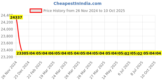 moglix.com Rasayan 5000ml Wide Mouth Conical Flask with Screw Cap, 20107 (Pack of 5) rasayan Price History Graph from 26 Nov 2024 to 10 Oct 2025