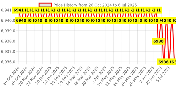 moglix.com Rasayan 5000ml Wide Mouth Flask, 29104 (Pack of 2) rasayan Price History Graph from 26 Oct 2024 to 6 Jul 2025