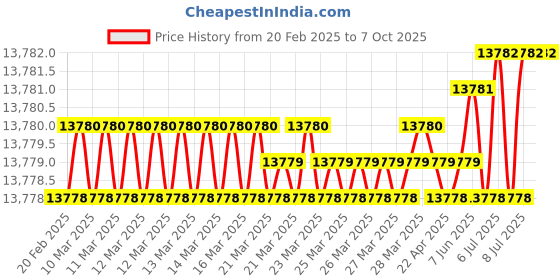 moglix.com Rasayan 5000ml Wide Mouth Reagent Bottle with Screw Cap, 4908 (Pack of 2) rasayan Price History Graph from 20 Feb 2025 to 7 Oct 2025