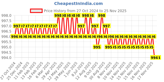 moglix.com RASAYAN 500ml 200W Heating Mantle Coil rasayan Price History Graph from 27 Oct 2024 to 24 Nov 2025