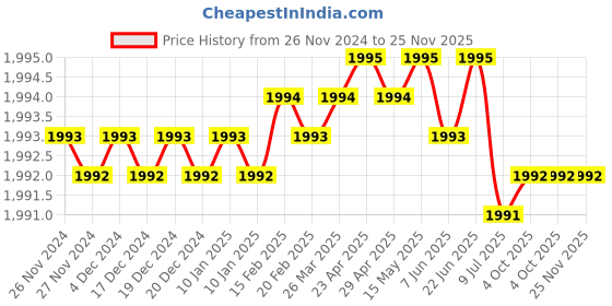 moglix.com RASAYAN 500ml 200W Heating Mantle Coil (Pack of 2) rasayan Price History Graph from 26 Nov 2024 to 25 Nov 2025