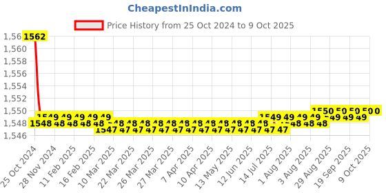 moglix.com RASAYAN 500ml 200W Heating Mantle for Round Bottom Flask rasayan Price History Graph from 25 Oct 2024 to 9 Oct 2025