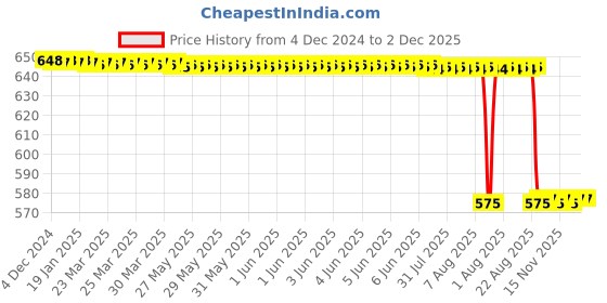 moglix.com Rasayan 500ml Additional Cylindrical Funnel, 22704 rasayan Price History Graph from 4 Dec 2024 to 2 Dec 2025