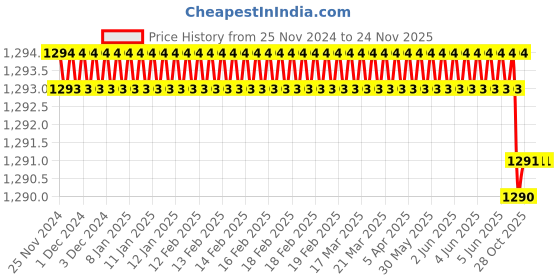 moglix.com Rasayan 500ml Additional Cylindrical Funnel, 22704 (Pack of 2) rasayan Price History Graph from 25 Nov 2024 to 24 Nov 2025