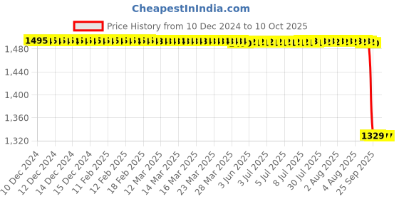 moglix.com Rasayan 500ml Ammonia Distillation Assembly rasayan Price History Graph from 10 Dec 2024 to 9 Oct 2025